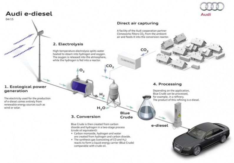 Audi Creates E-Diesel of The Future