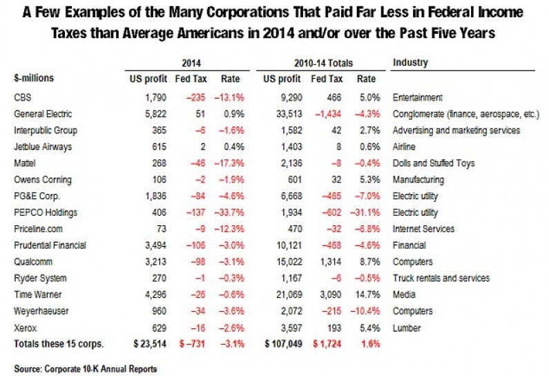 The 15 Fortune 500 Companies That Did Not Pay A Penny In Income Tax