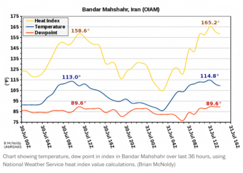 Second Hottest Temperature Ever Recorded In Iran Amongst Sweltering Heat Wave